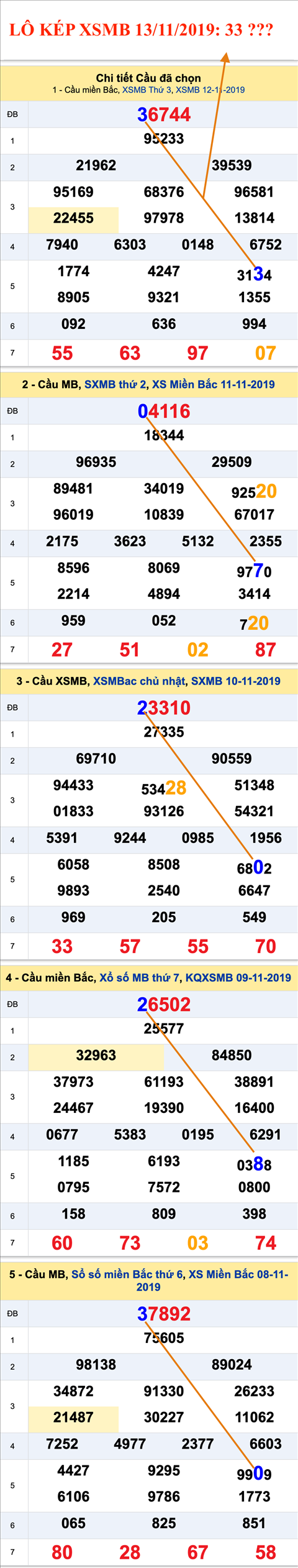 An so kep thu nhat - Lo kep XSMB 13-11-2019 An so kep thu nhat - Lo kep XSMB 13-11-2019